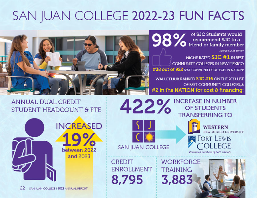 98% of SJC Students would recommend SJC to a friend or family member; NICHE Rated SJC #1 in best community college in NM;#38 out of 922 best in nation! Wallethub ranked SJC #16 & #2 in the nation for cost & financing;Annual dual credit student headcount & FTE increased 19%;422% increase in number of students transferring to Western NM & Fort Lewis;8,795 Credit enrollment, 3,883 Workforce Training