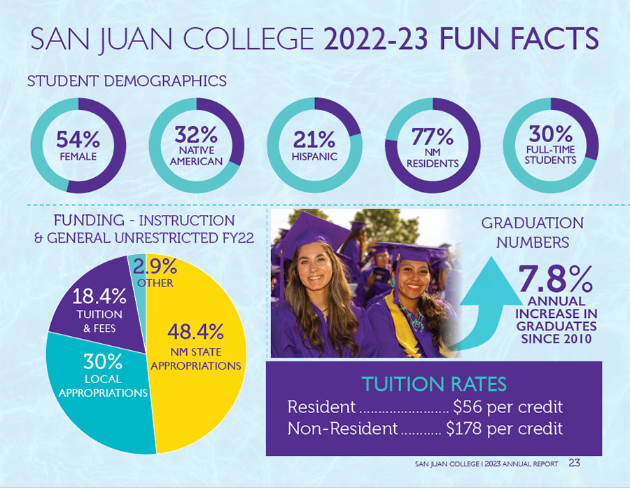 Student Demographics 54% Female, 32% Native American, 21% Hispanic, 77% Nm Residents, 30% Full-Time Students; Funding-Instruction & General Unrestricted FY22 (Pie Chart) 18.4% Tuition & Fees, 30% Local Appropriation, 48.4% NM State Appropriations,2.9% Other; Graduation Numbers 7.8% Annual Increase in Graduates since 2010; Tuition Rates Resident $56 per credit, Non-Resident $178 per credit