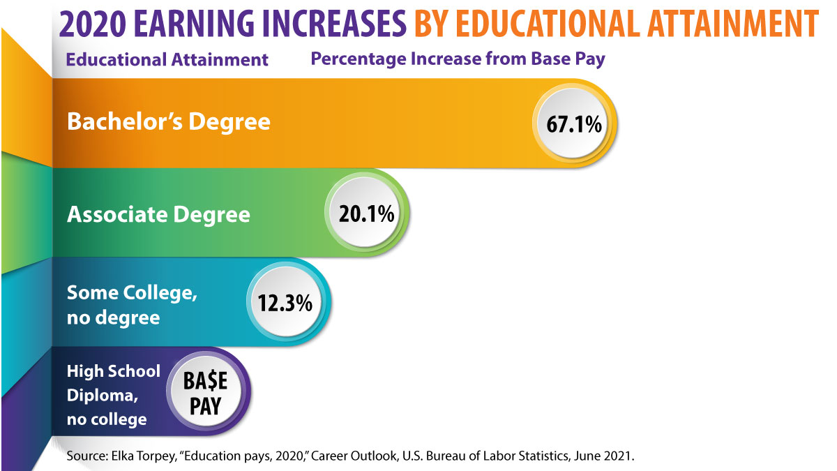 2020 Earnings Increases by Educational Attainment